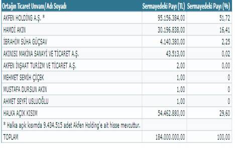 Akfen GYO ortaklık yapısını yayınladı!