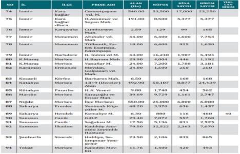 Türkiye de kaç riskli alan var?
