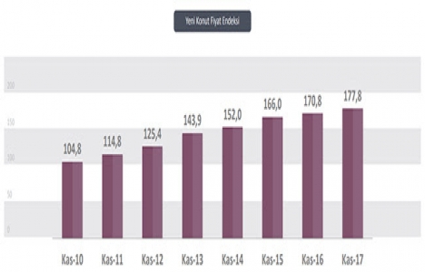 Yeni Konut Fiyat Endeksi 2017 Kasım da yüzde 0,17 arttı!