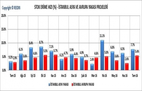 REIDIN 2. El Konutlar Fiyat Endeksleri 2016 Ağustos sonuçları!