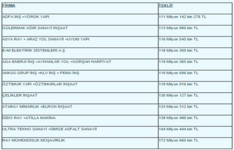 Kocaeli tramvay hattı ihalesine 12 firma teklif verdi!