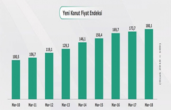 REIDIN-GYODER Yeni Konut Fiyat Endeksi Mart 2018!