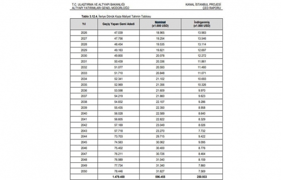 Boğaz dan geçen gemilerin yarısı Kanal İstanbul dan geçse rekor olur!