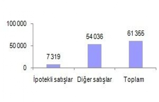 İpotekli konut satışını yüksek faiz vurdu!