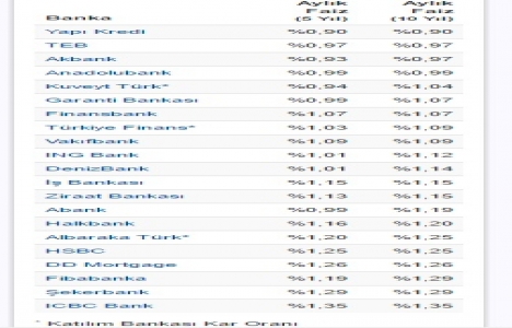 Bankaların konut kredi faiz oranları güncellendi!