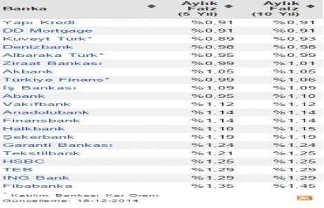 Konut kredileri faiz oranları ne durumda?