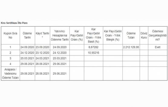 Emlak Katılım Varlık Kiralama nın kira sertifikasının 2. kira getiri oranı yüzde 10,95216!