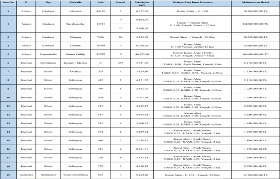 İLBANK 3 ildeki 19 gayrimenkulü satıyor!