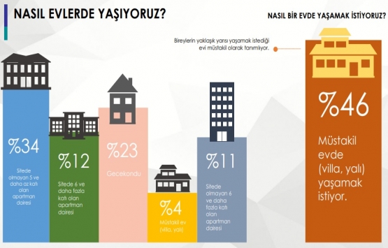 Nasıl evlerde yaşıyoruz?