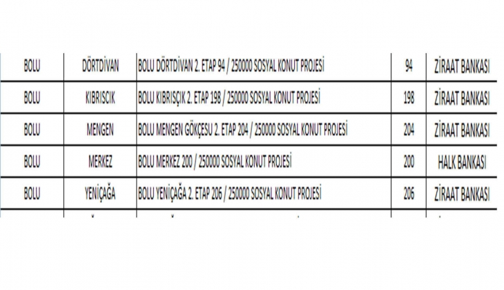 6 soruda TOKİ Bolu Sosyal Konut Projesi 2022! Bolu ucuz konut projesinde hangi ilçelerde kaç konut yapılacak?