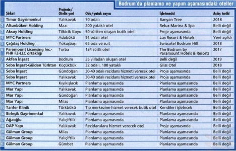 Bodrum a 21 yeni otel geliyor!