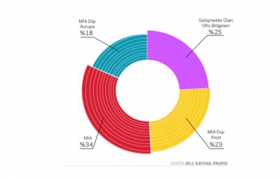 İstanbul ofis pazarı Kovid-19 dan nasıl etkilendi?