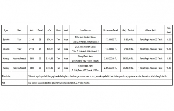 Konya da 5 milyon TL ye satılık gayrimenkul!