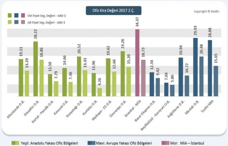 İstanbul da ofis kiraları arttı!