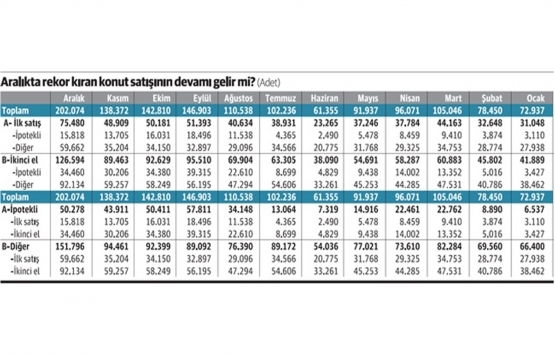 Konut satışında Aralık ayı rekoru yanıltıcı!