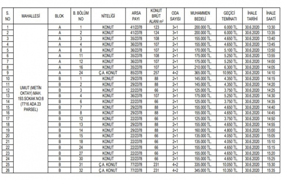 Ankara Çankaya da 66.2 milyon TL ye satılık 46 gayrimenkul!