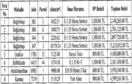 Şahinbey Belediyesi nden 33.9 milyon TL ye satılık 8 arsa!