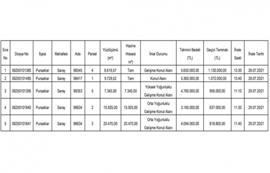 Ankara da 23.1 milyon TL ye satılık 5 gayrimenkul!