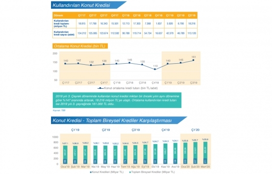2020 nin ilk çeyreğinde 341 bin 38 konut satıldı!