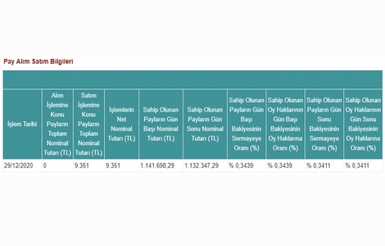 Doğuş GYO nun sermaye oranı yüzde 0,3411 e düştü!