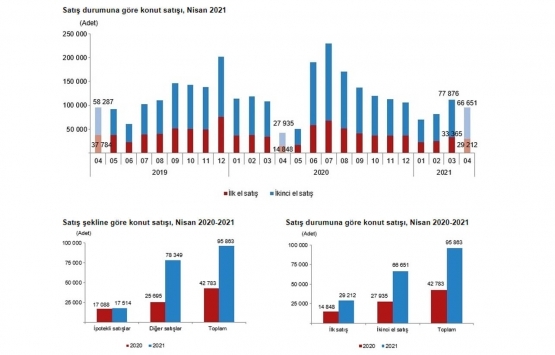 2021 Nisan da 95 bin 863 konut satıldı!