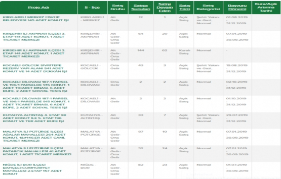 TOKİ den 81 yeni proje! En ucuzu 83 bin TL!