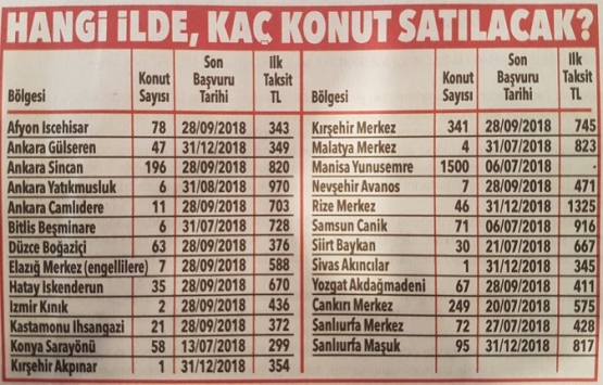 TOKİ den 7 bin TL peşinatla ev fırsatı!