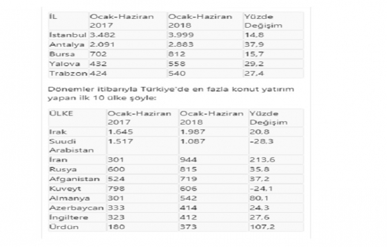 Yabancılara konut satışı 6 ayda 12 bine dayandı!