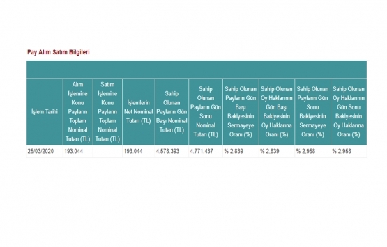 Yeni Gimat GYO paylarını geri aldı!