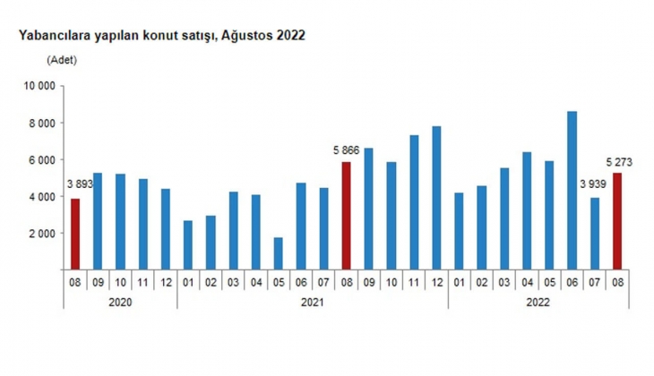 Konut satışlarında büyük düşüş! Ağustos ta 123 bin konut satıldı!