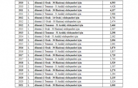 Proje ve Kontrolluk İşlerinde Uygulanacak Fiyat Artış Oranları Hakkında Tebliğ!