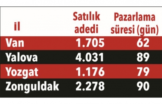 Evinizi kaç günde satabilirsiniz?