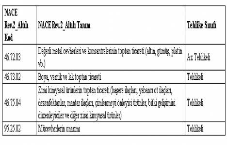İş Sağlığı ve Güvenliğine İlişkin İşyeri Tehlike Sınıfları Tebliğinde Değişiklik!