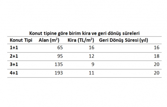 İstanbul’da ortalama kira 1.503 lira!