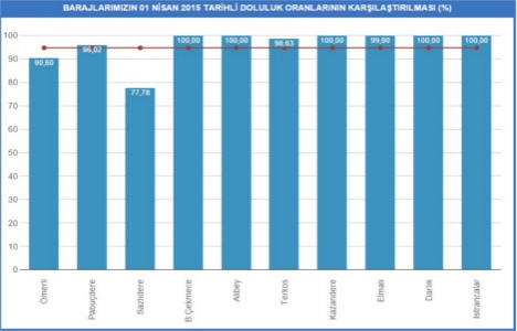 İstanbul baraj doluluk oranları 1 Nisan 2015!