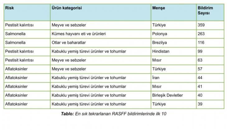 Sofralarımız tehlike saçıyor! Sebze meyve değil adeta zehir yiyoruz! İşte en fazla tarım zehiri kullanılan gıdalar!