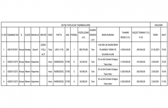Konya da 18.8 milyon TL ye satılık 4 gayrimenkul!