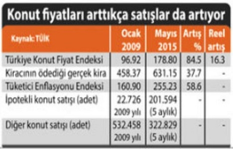 Konutta talep patlaması ve fiyat artışının sonuna mı gelindi?