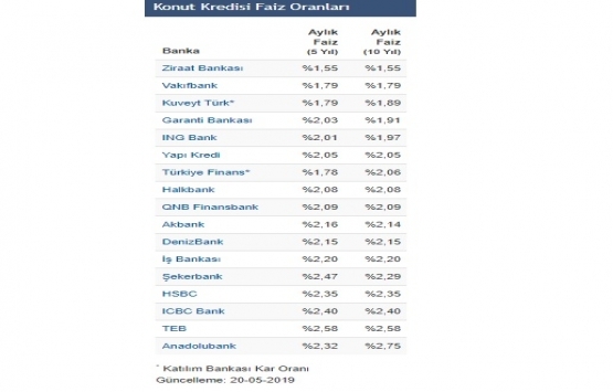 Yüzde 2 nin altında konut kredisi veren bankalar!