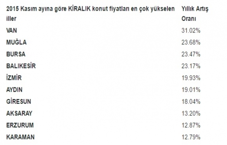 Türkiye de satılık konut fiyatları Kasım ayında en çok Sinop ta arttı!	