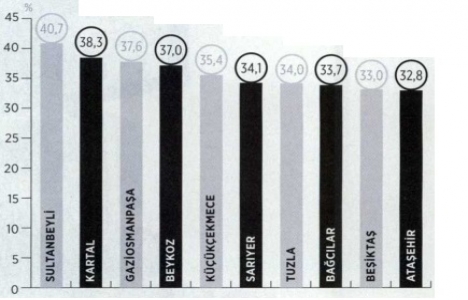 İstanbul da konut fiyatları 27,9 arttı!