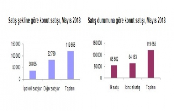 2018 Mayıs ta 119 bin 655 konut satıldı!