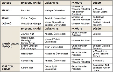 3. Zeki Yurtbay Tasarım Yarışması sonuçları açıklandı!