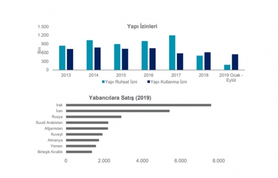 2. el konut satışları yüzde 15,4 arttı!