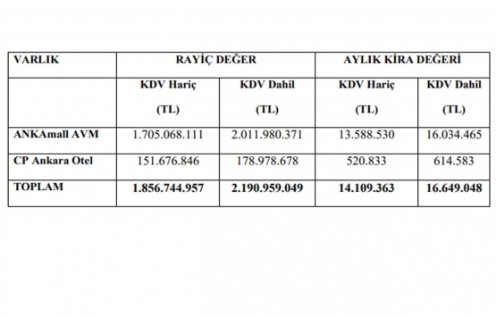 Yeni Gimat GYO dan 2021 in ilk çeyreğinde 96.5 milyon TL lik kar!