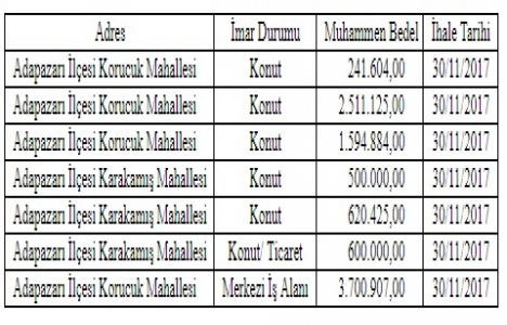 Sakarya Büyükşehir den 9.7 milyon TL ye satılık 7 arsa!