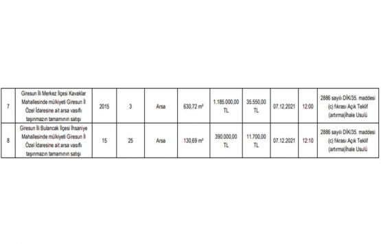 Giresun da 41.4 milyon TL ye satılık 8 gayrimenkul!