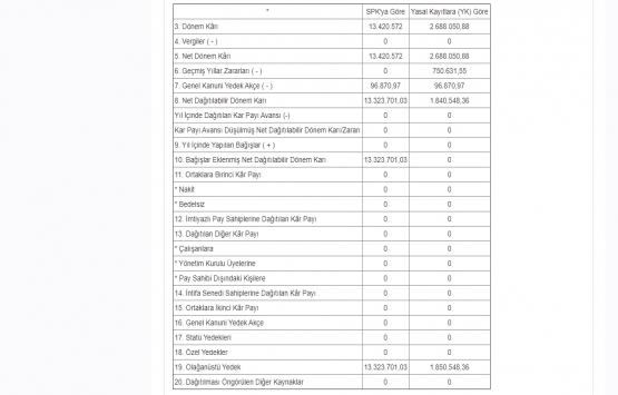 Körfez GYO 2019 yılı için kar payı dağıtmayacak!