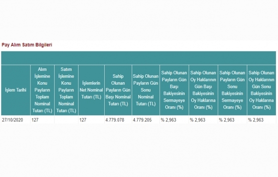 Yeni Gimat GYO 127 adet pay sattı!