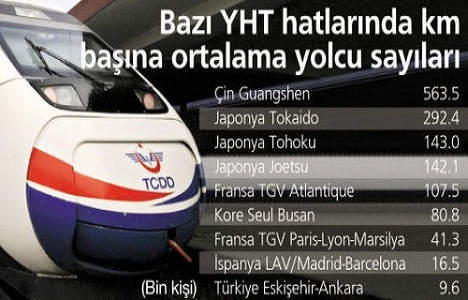 Ankara-İstanbul YHT hattı fiyatları düşecek!